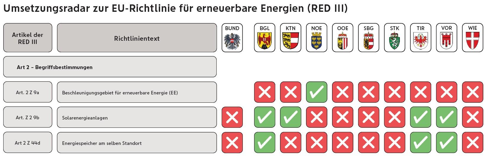 Umsetzung Beschleunigungsgebiete