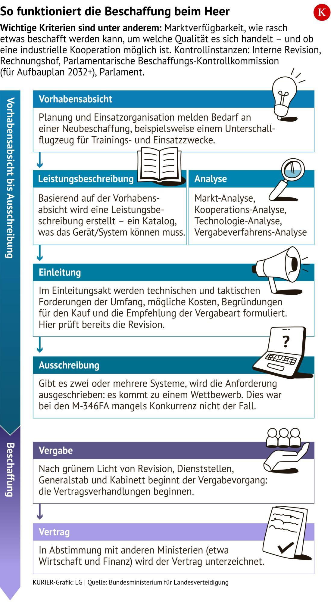 Der Beschaffungsprozess grafisch dargestellt