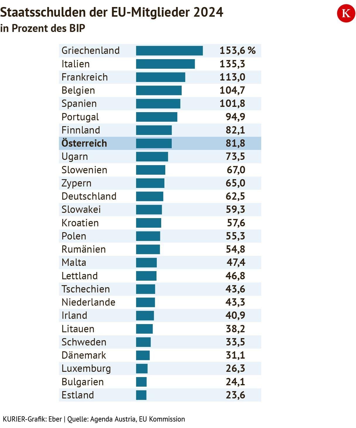 Österreich bald Griechenland? Der Schuldenberg wächst und wächst