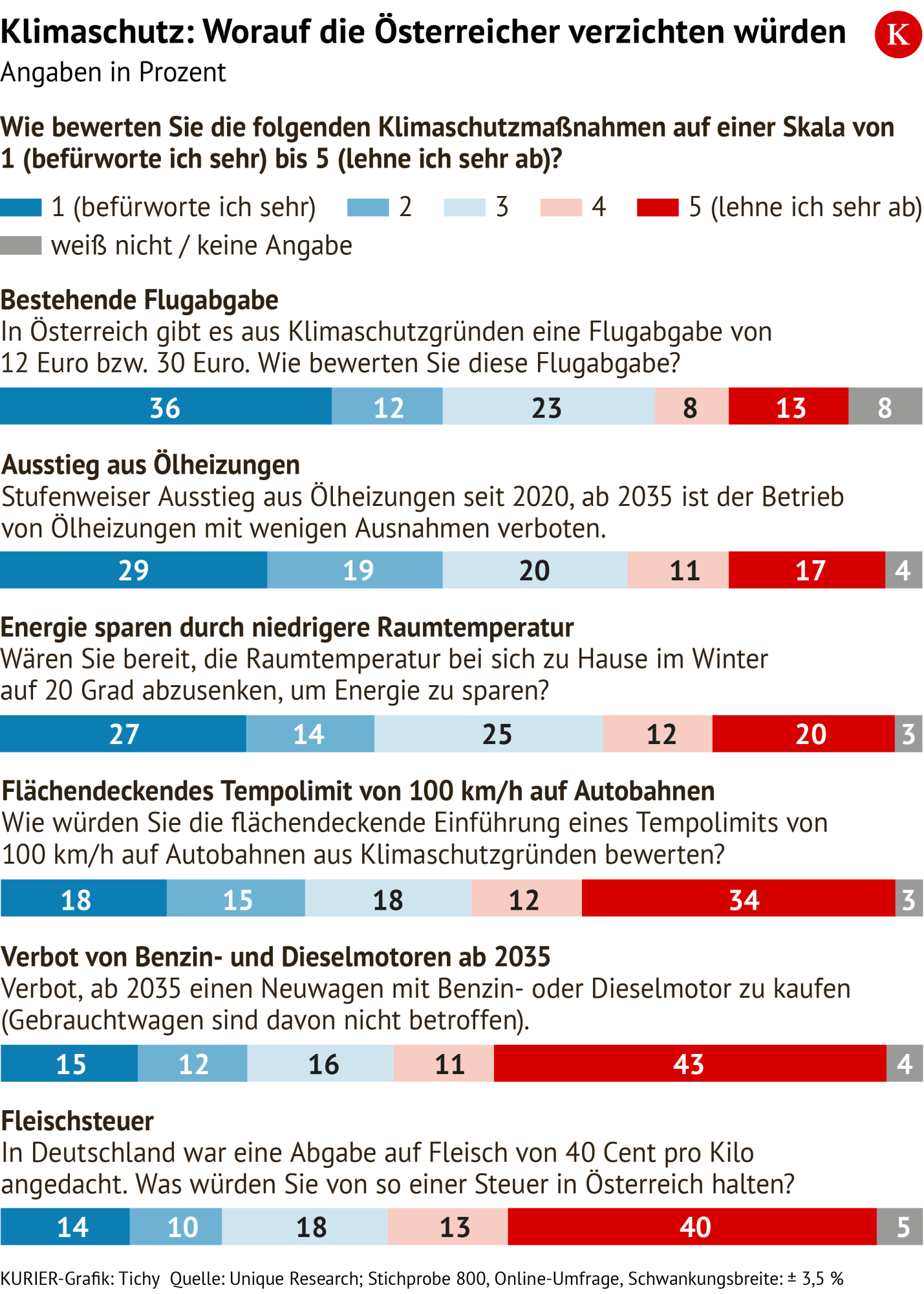 Umfrage Klimaschutz Unique / Der Pragmaticus
