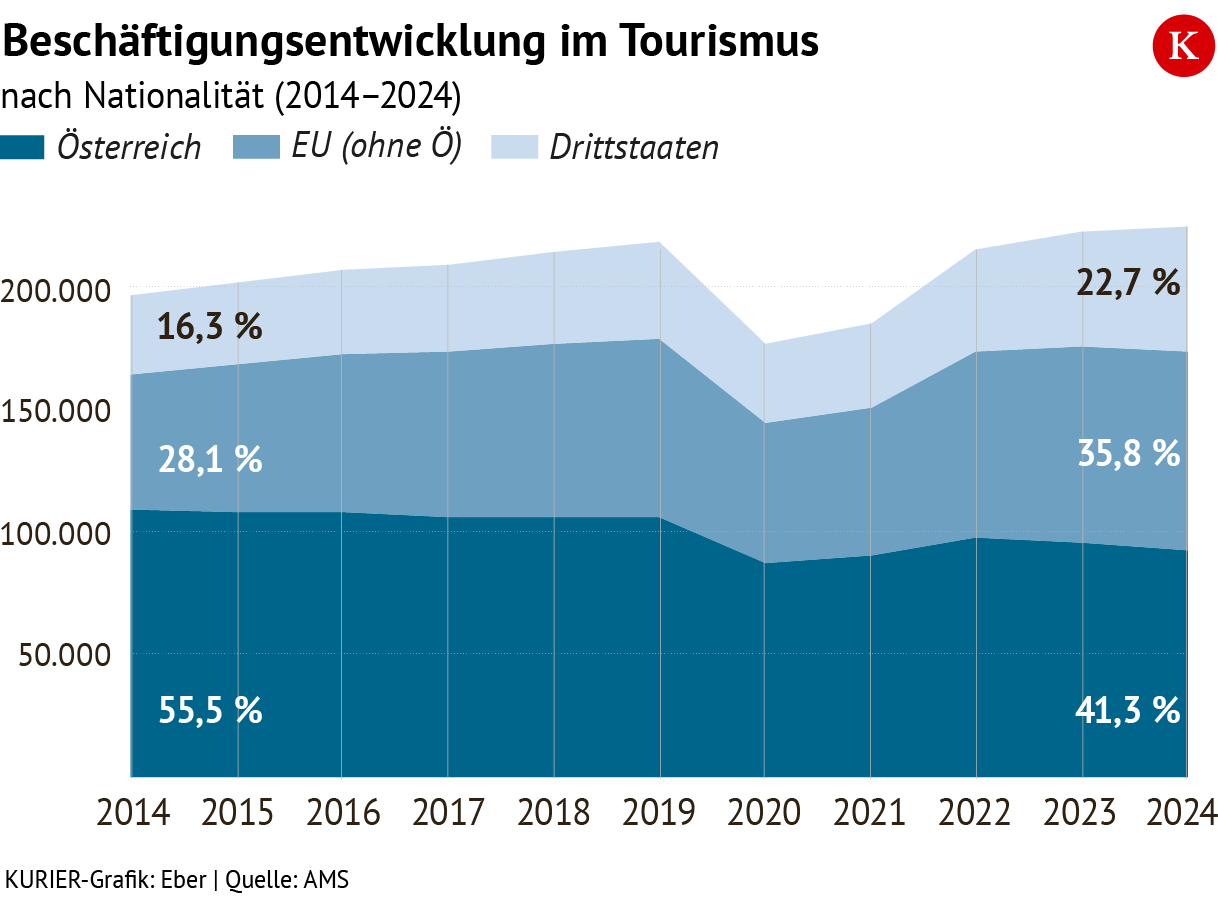 Tourismus-Arbeitsmarkt