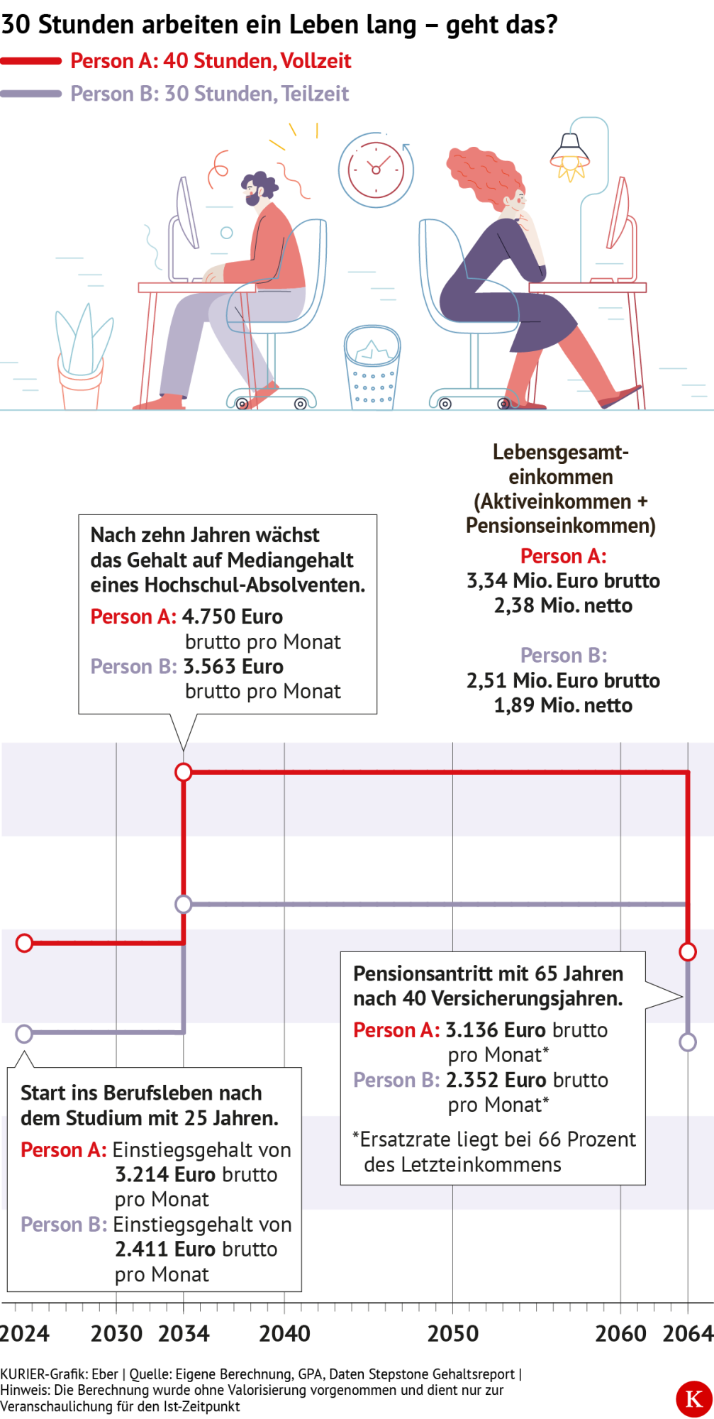 Teilzeit vs. Vollzeit, was lohnt sich mehr?