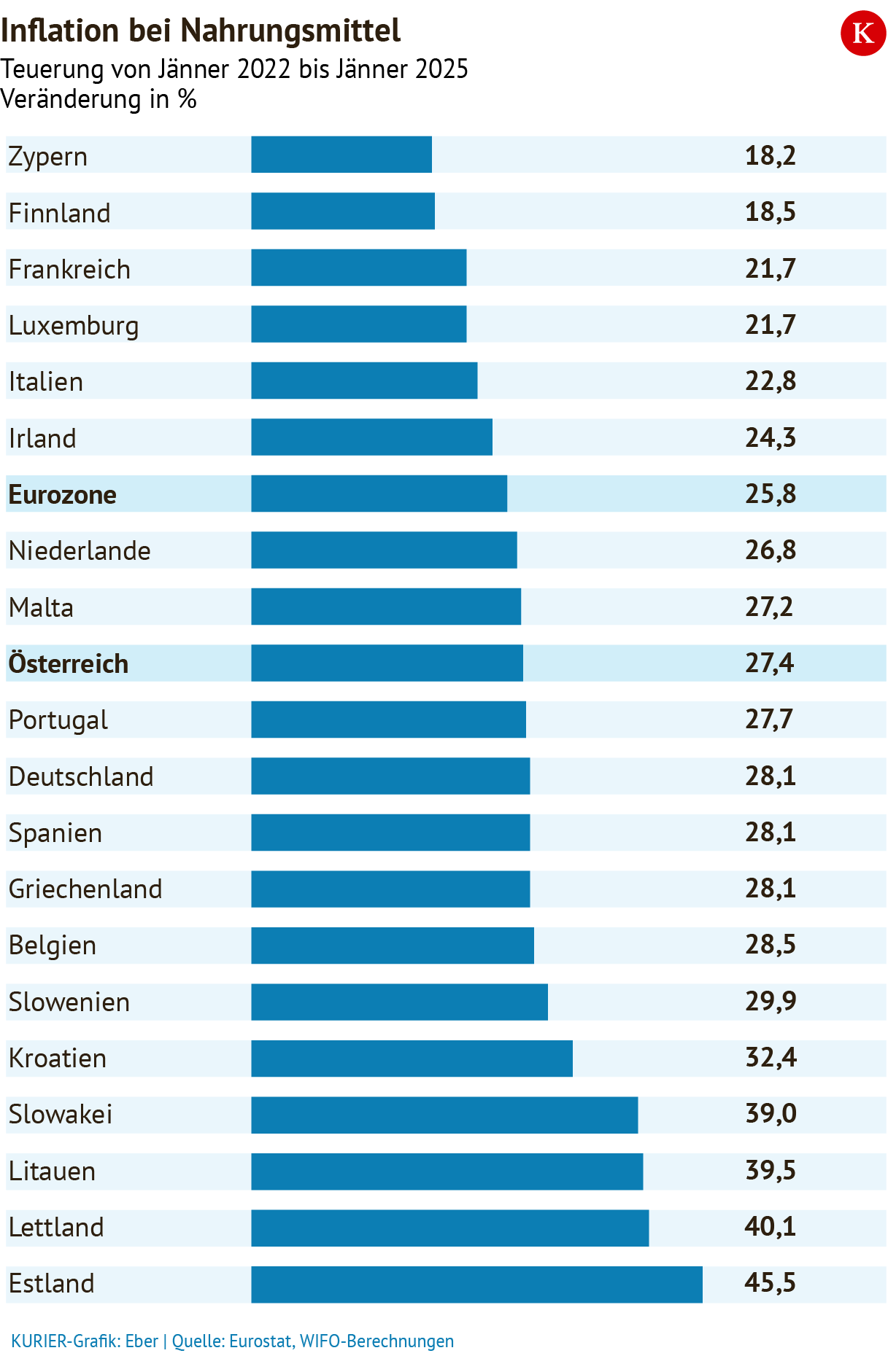 Warum der tägliche Einkauf in Österreich so extrem teuer ist