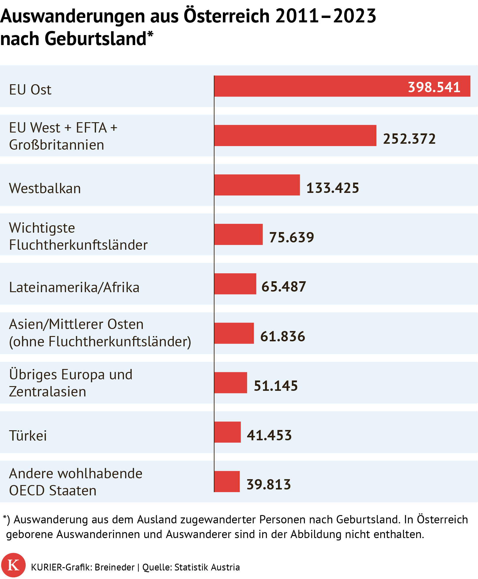 Migration: Hunderttausende wandern aus