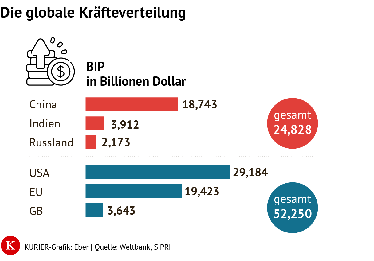 Kurier Grafik Die globale Kräfteverteilung