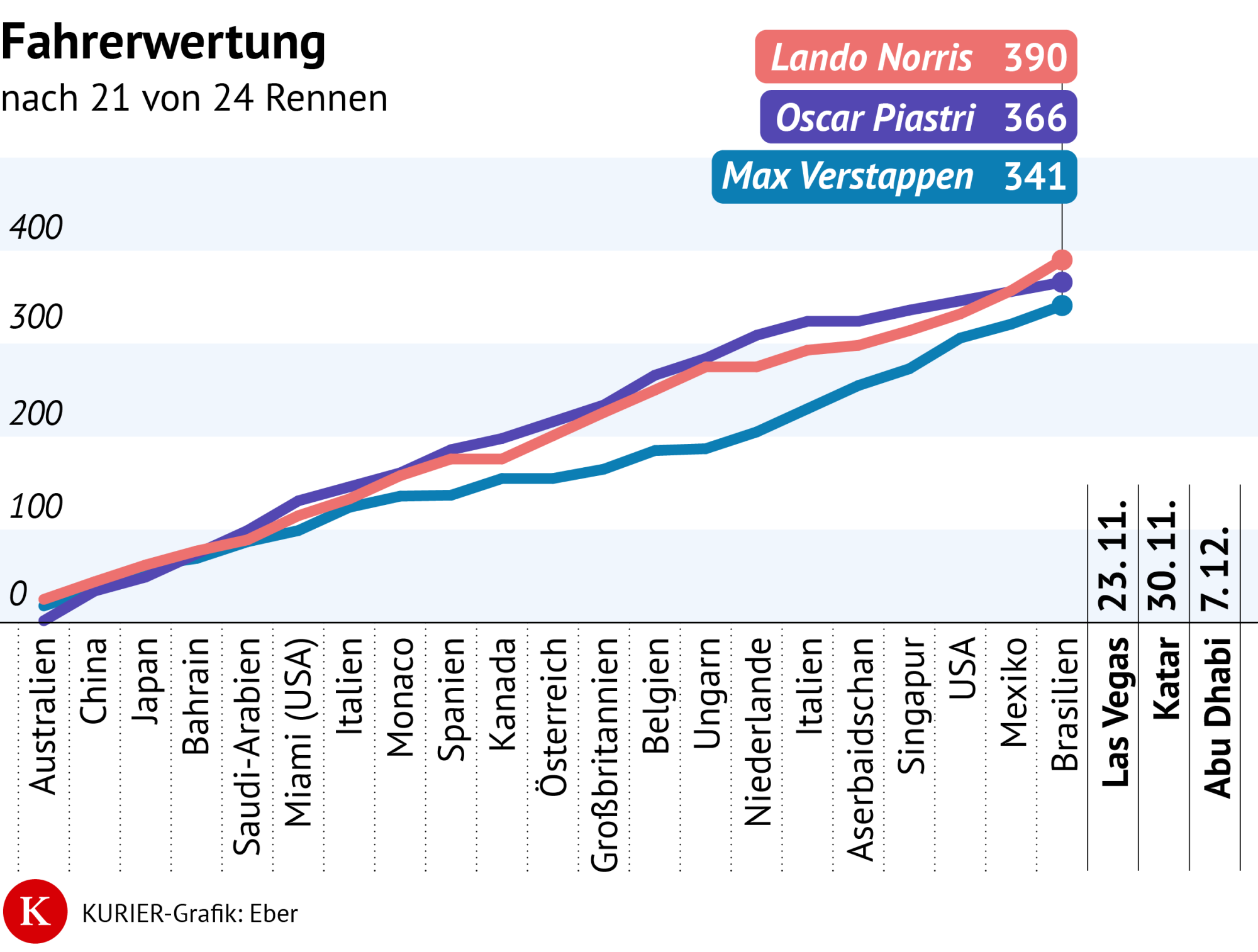 In der Grafik ist erkennbar, wie Norris an Piastrir im WM-Kampf vorbeigezogen ist.