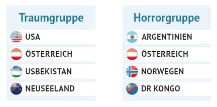 Traum- und Horrorgruppe des KURIER
