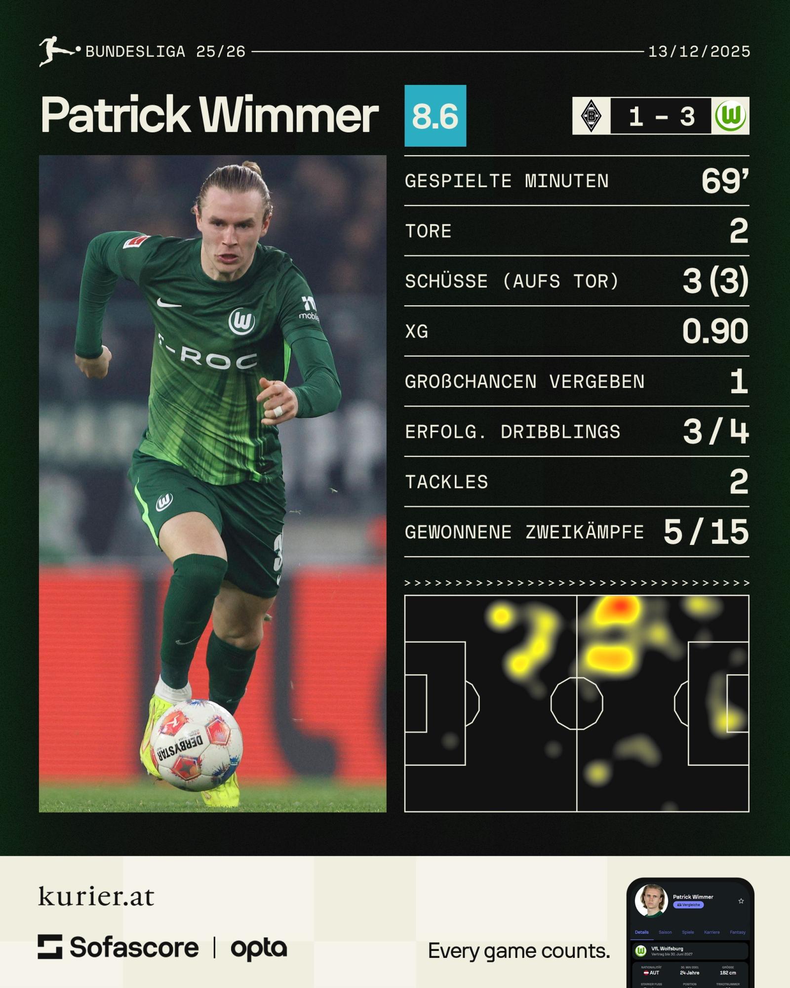 Grafik zur Leistung von Patrick Wimmer