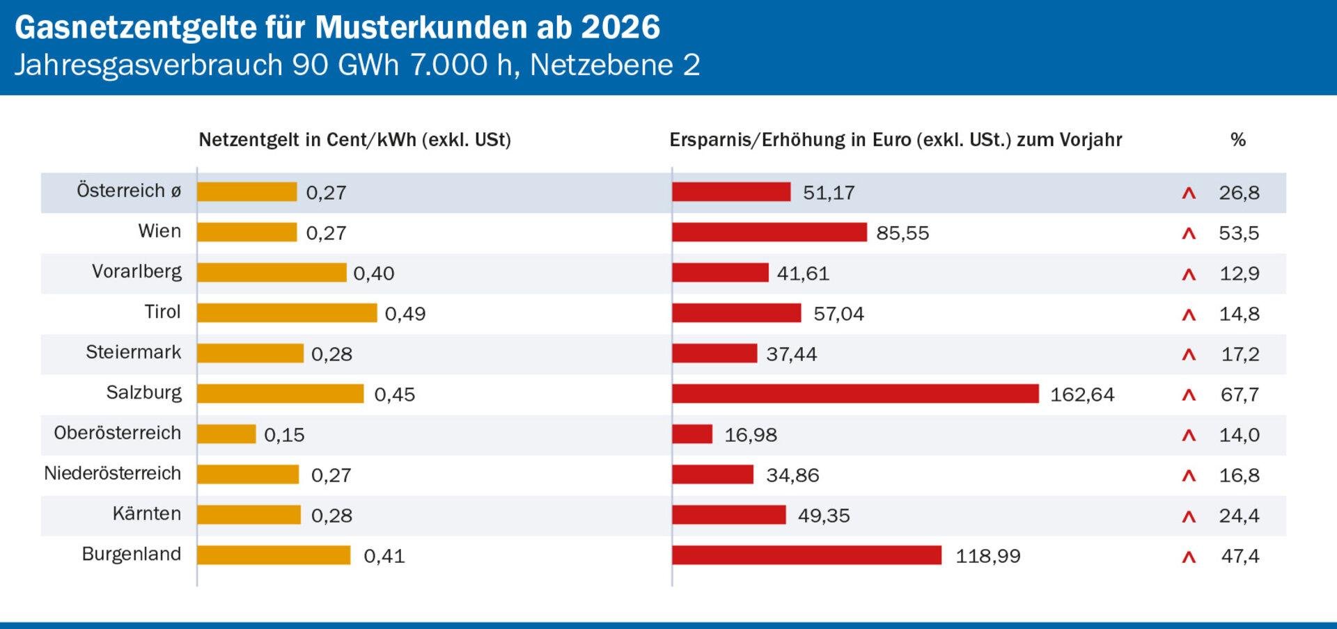 E-Control: Gasnetzentgelte erhöhen sich für 2026 E-Control: Gasnetzentgelte erhöhen sich für 2026