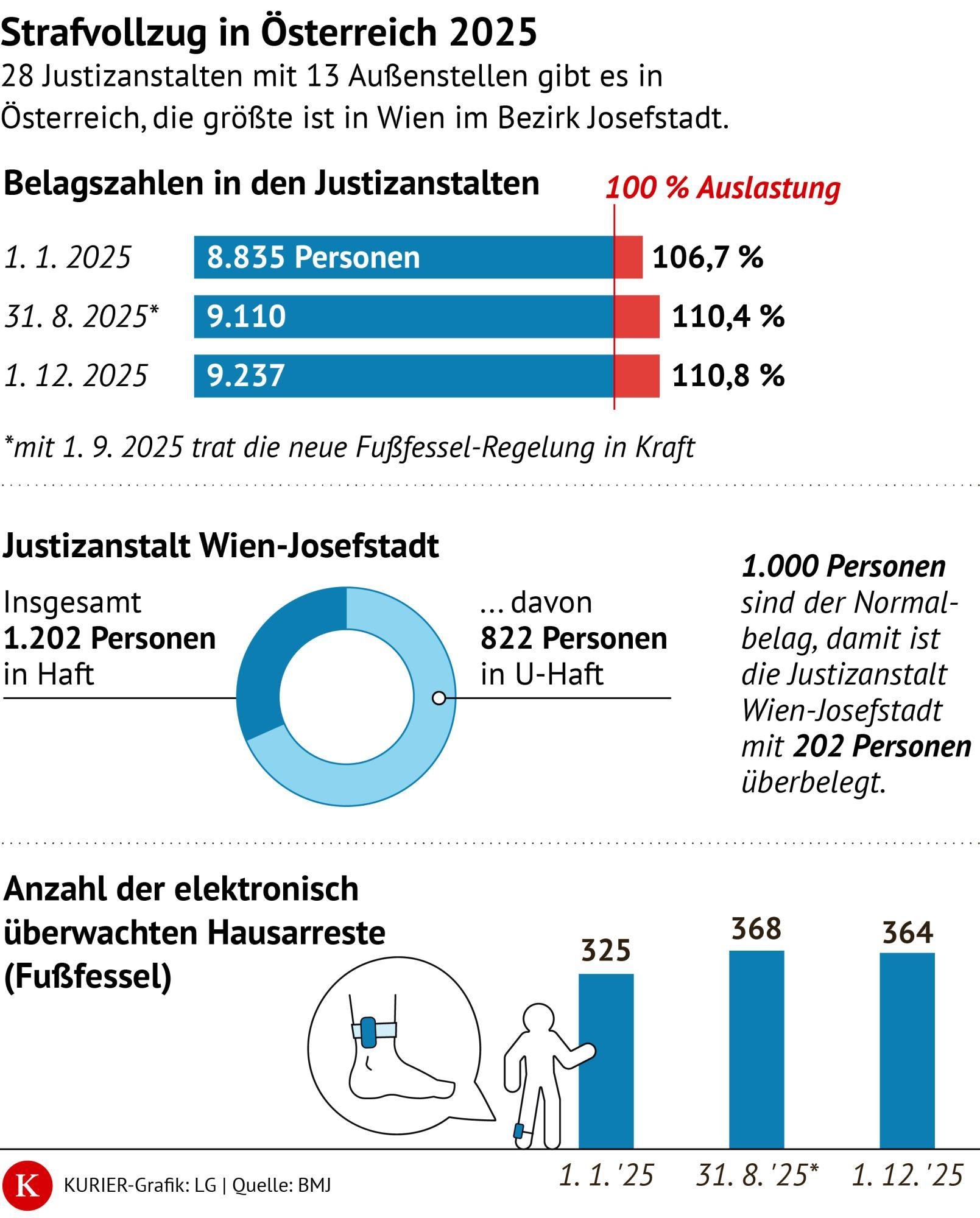 Grafik zum Strafvollzug in Österreich 2025
