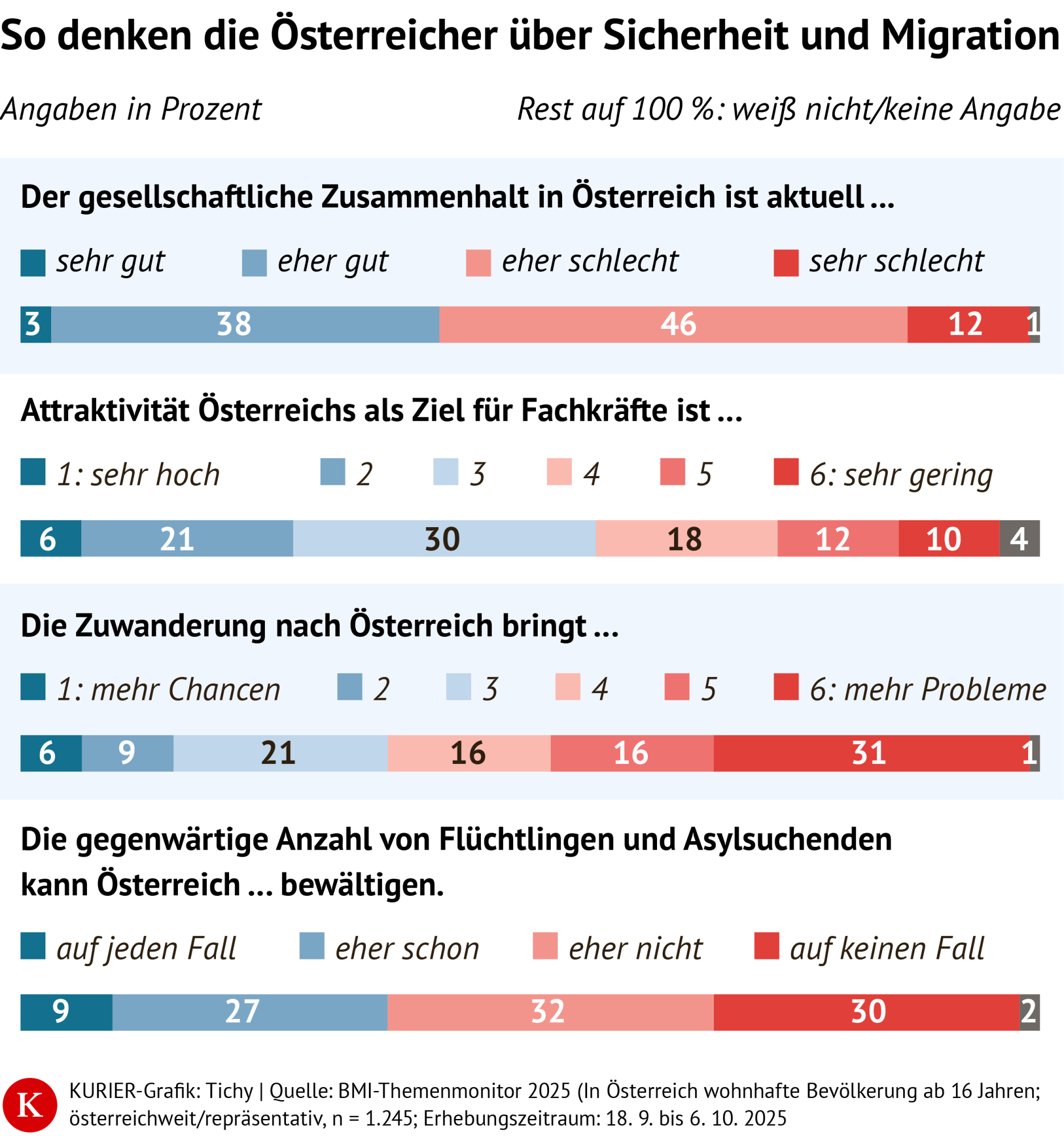 Umfrage zu Sicherheit und Migration