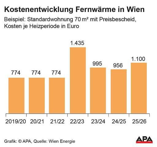 Die Entwicklung der Fernwärme-Kosten in Wien in den vergangenen Jahren.
